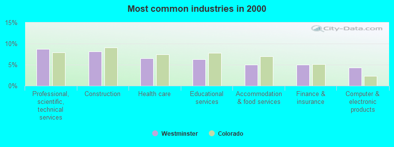 Most common industries in 2000