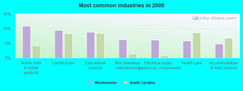 Most common industries in 2000