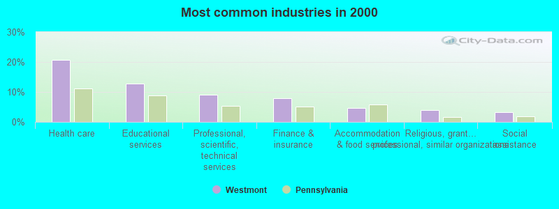 Most common industries in 2000