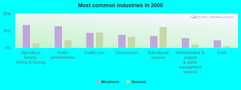 Most common industries in 2000