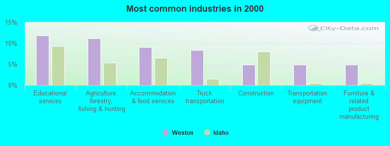 Most common industries in 2000