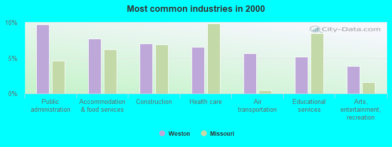 Most common industries in 2000