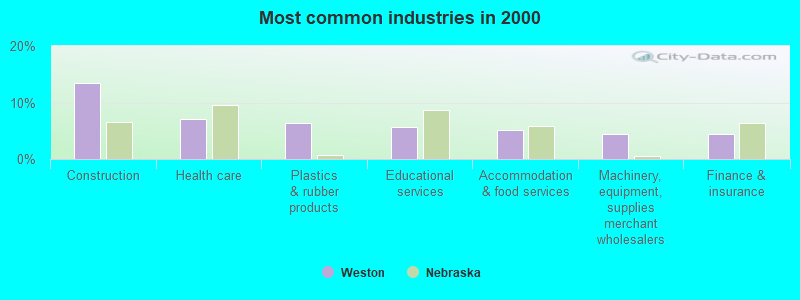 Most common industries 