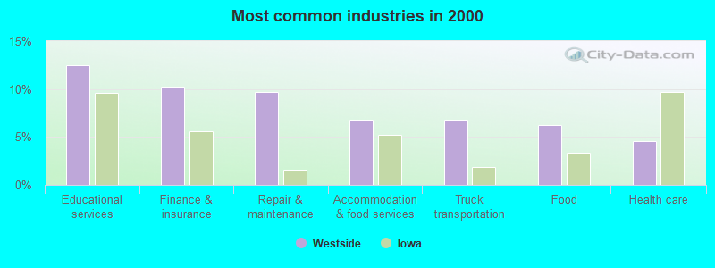 Most common industries in 2000