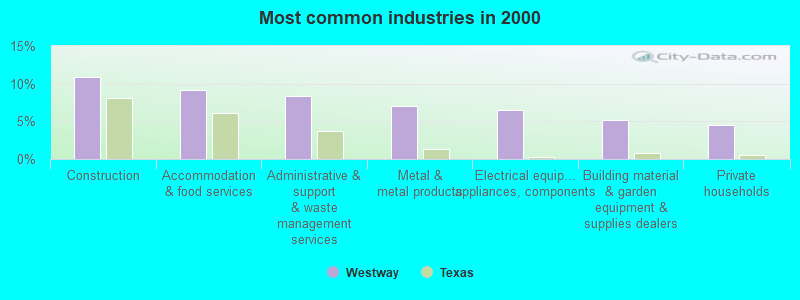 Most common industries in 2000