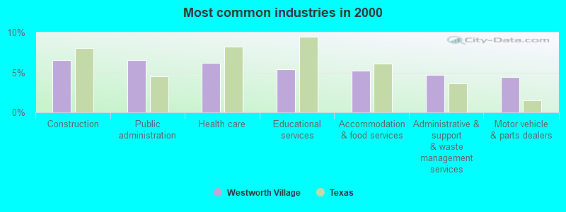 Most common industries in 2000