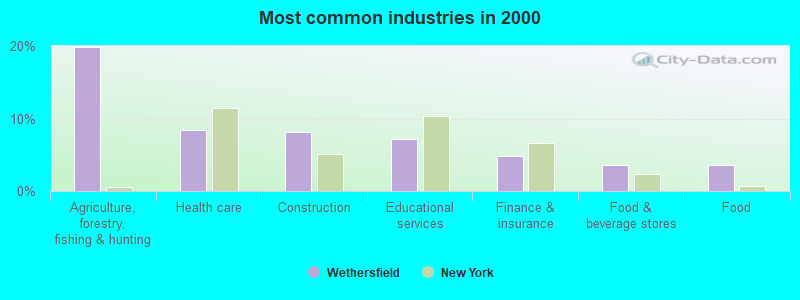 Most common industries in 2000