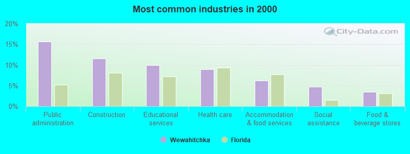 Most common industries in 2000