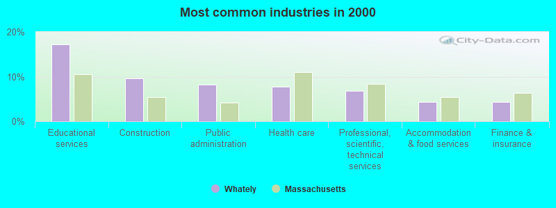 Most common industries in 2000