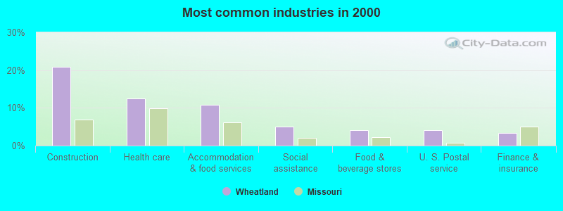 Most common industries in 2000