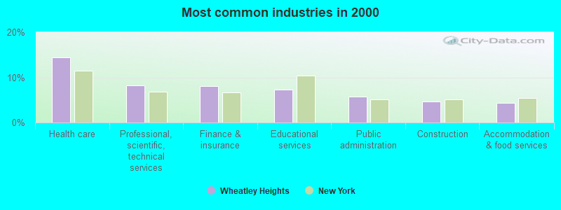 Most common industries in 2000