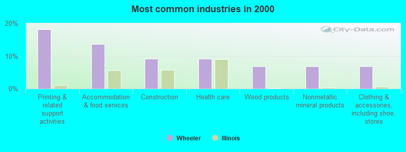 Most common industries in 2000