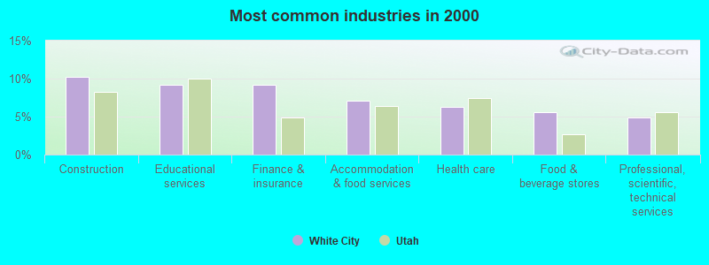 Most common industries in 2000