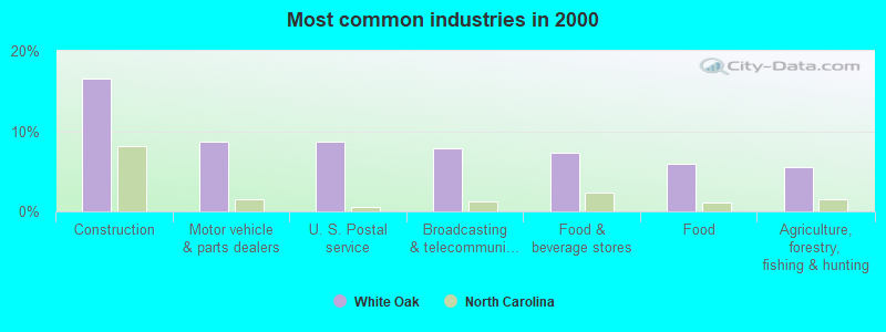 Most common industries in 2000