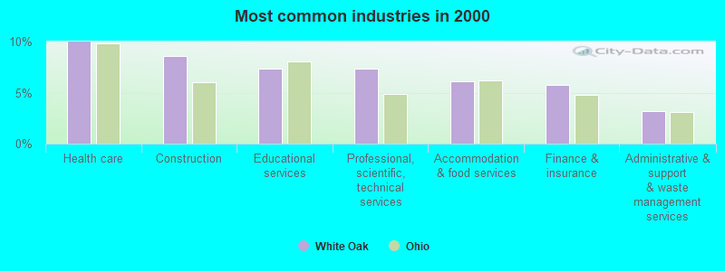 Most common industries in 2000