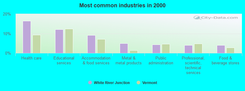 Most common industries in 2000