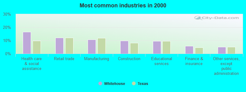 Most common industries 