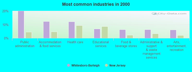 Most common industries in 2000