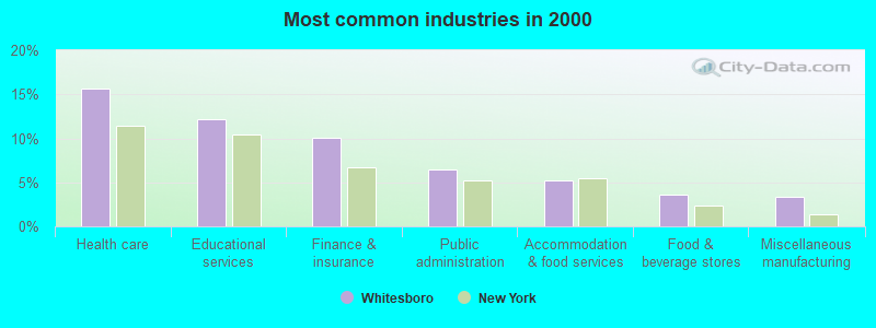 Most common industries in 2000