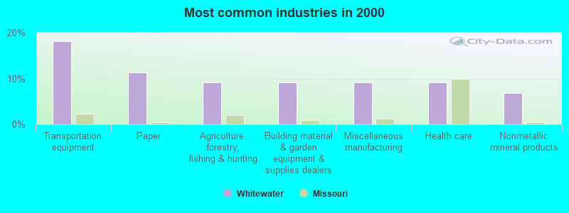 Most common industries in 2000