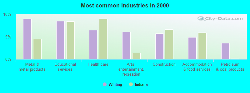 Most common industries in 2000