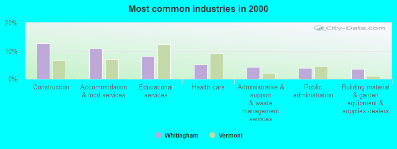 Most common industries in 2000