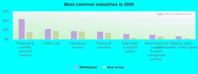 Most common industries in 2000