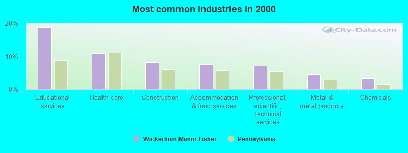 Most common industries in 2000