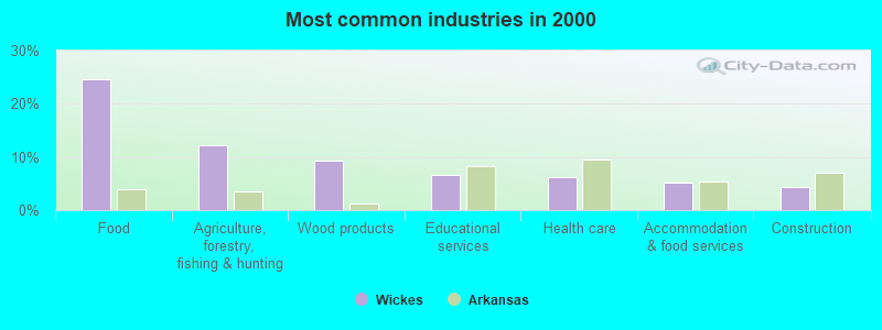 Most common industries in 2000