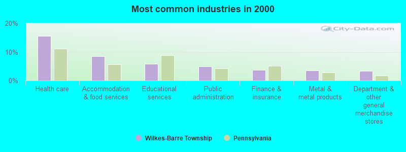 Most common industries in 2000