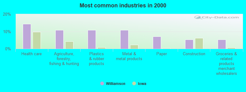 Most common industries in 2000