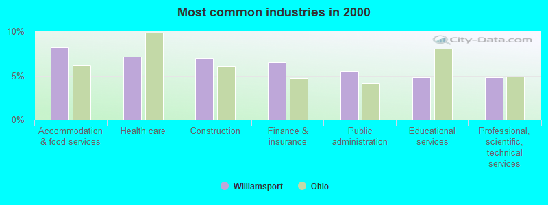 Most common industries in 2000