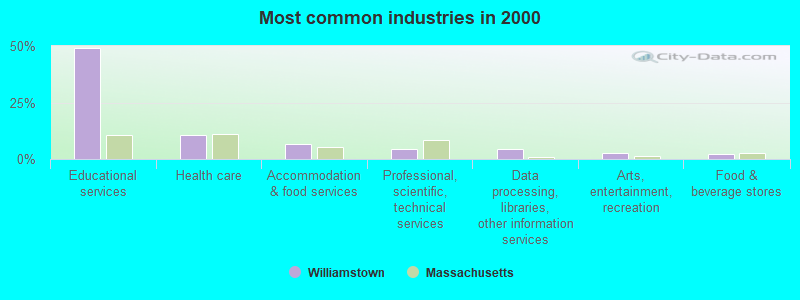 Most common industries in 2000