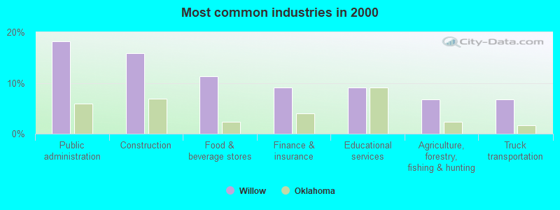 Most common industries in 2000