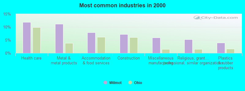 Most common industries in 2000