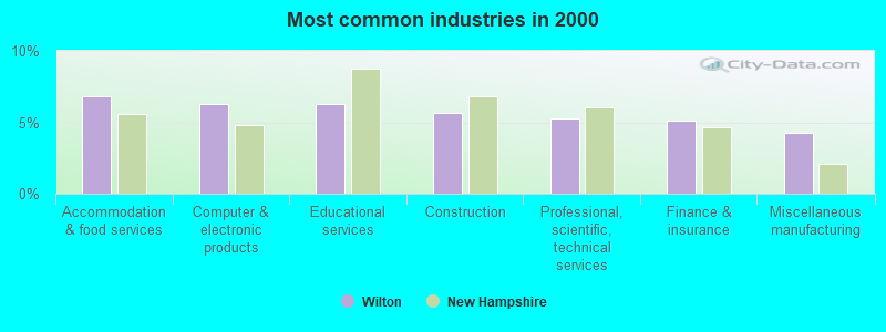 Most common industries in 2000