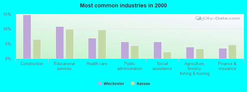 Most common industries in 2000