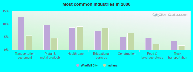 Most common industries in 2000