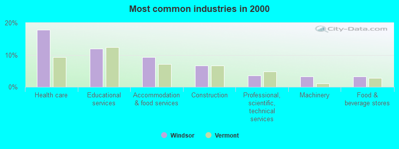 Most common industries in 2000