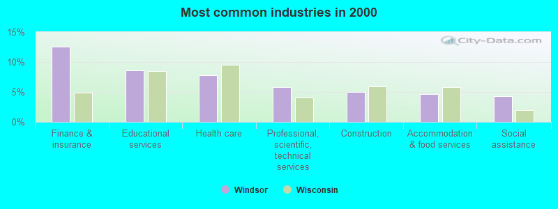 Most common industries in 2000