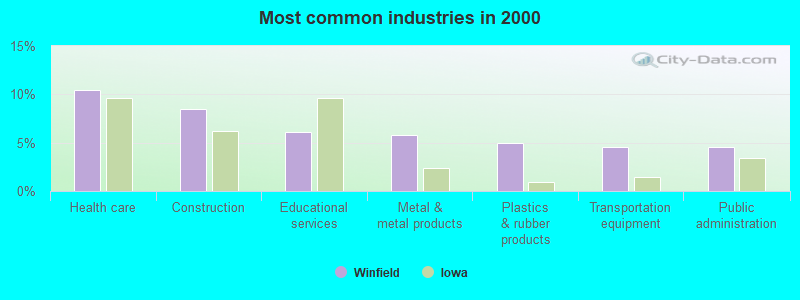 Most common industries in 2000