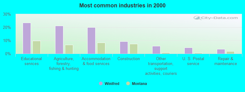 Most common industries in 2000