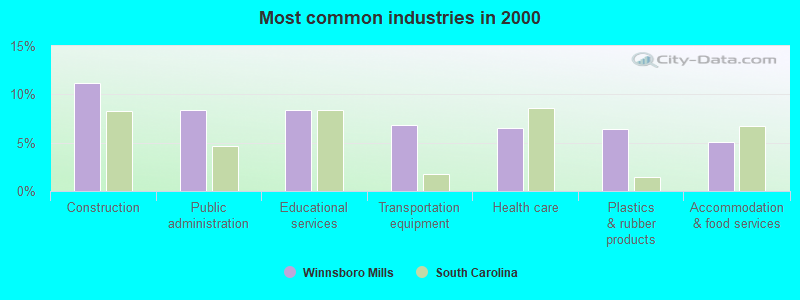 Most common industries in 2000