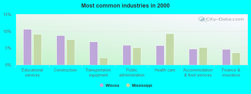 Most common industries in 2000