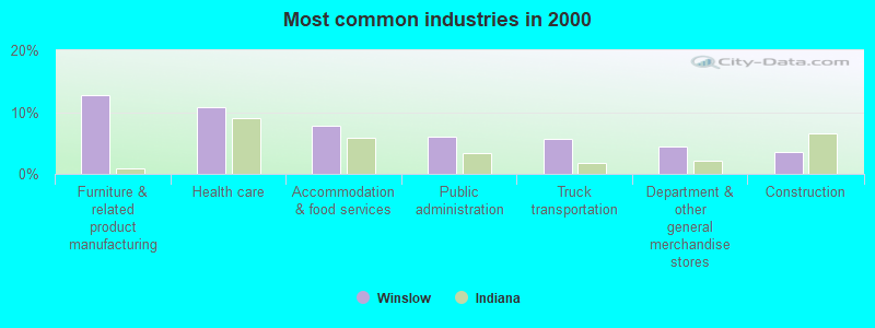 Most common industries in 2000