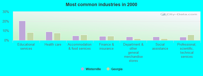 Most common industries in 2000