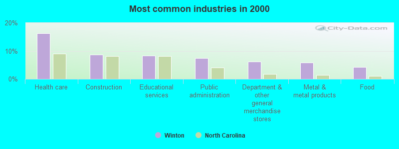 Most common industries in 2000