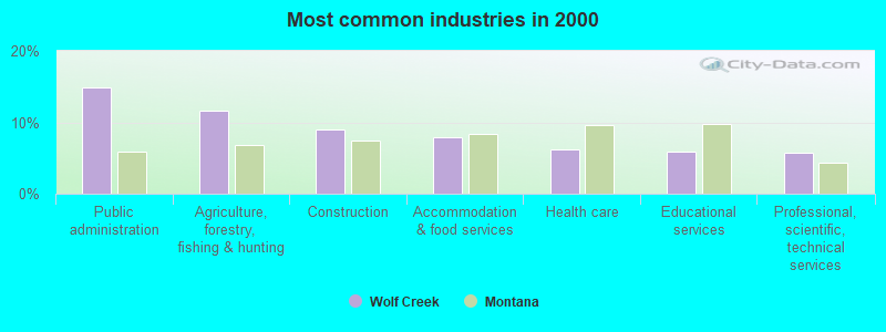 Most common industries in 2000