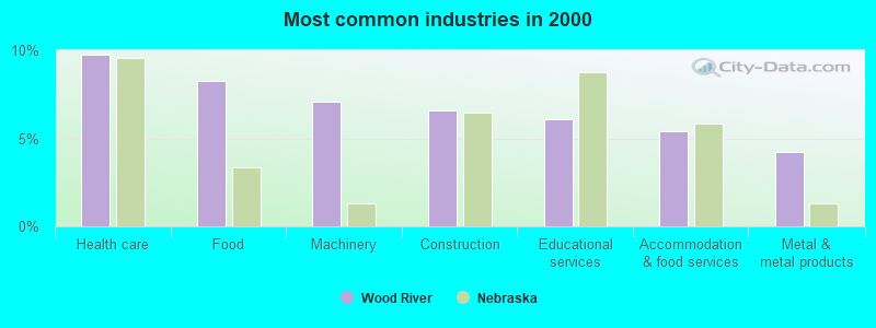 Most common industries in 2000