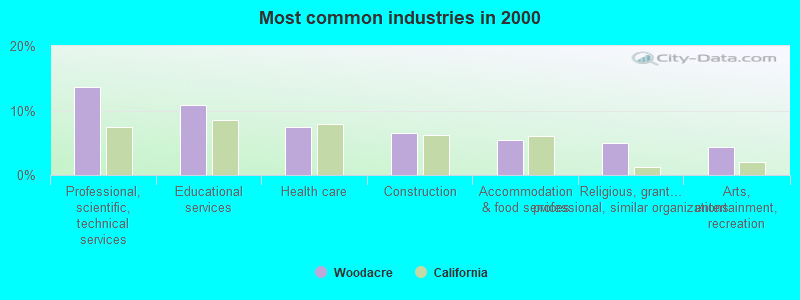 Most common industries 